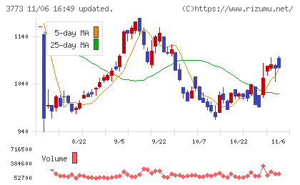 アドバンスト・メディアチャート