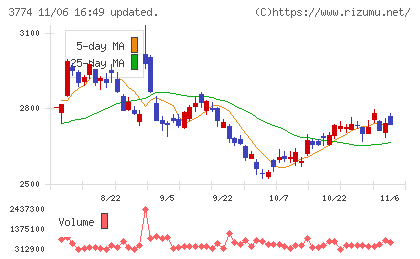 インターネットイニシアティブチャート