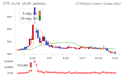 ガイアックスチャート