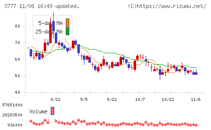 環境フレンドリーホールディングスチャート