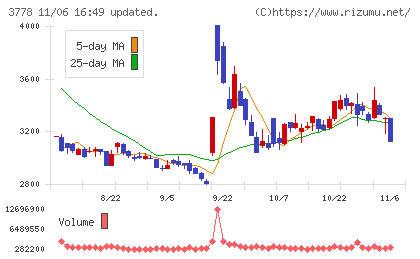 さくらインターネットチャート