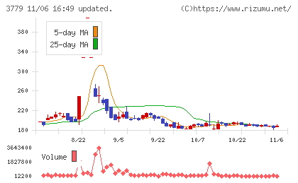 ジェイ・エスコム ホールディングスチャート
