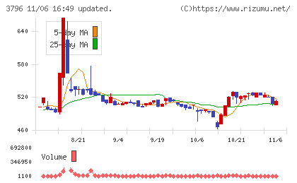 いい生活チャート