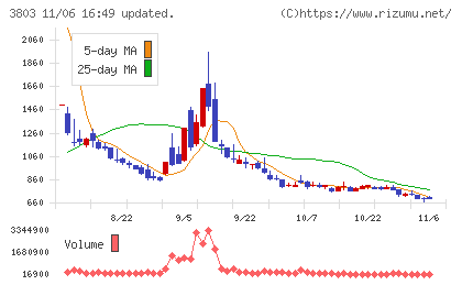 イメージ情報開発チャート