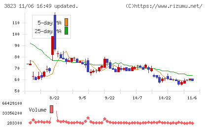 THE WHY HOW DO COMPANYチャート
