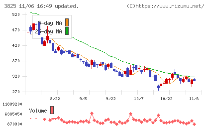 リミックスポイントチャート
