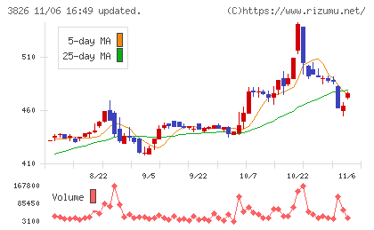 システムインテグレータチャート
