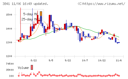 ジーダットチャート