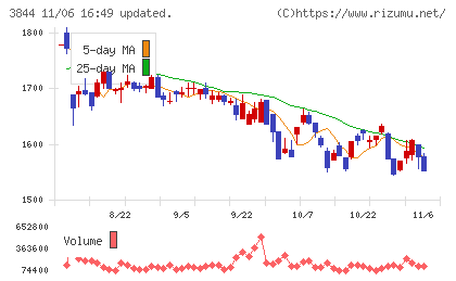 コムチュアチャート