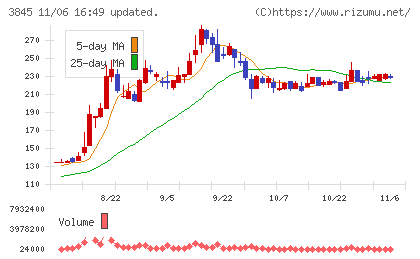 アイフリークモバイルチャート