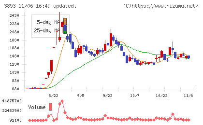 アステリアチャート