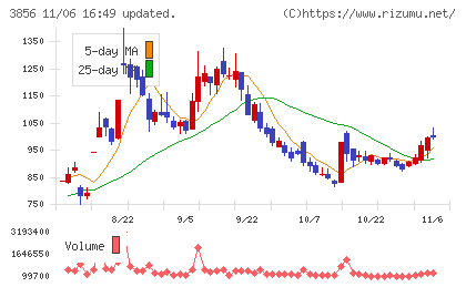 Ａｂａｌａｎｃｅチャート