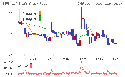 ユビキタスＡＩチャート