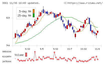王子ホールディングスチャート