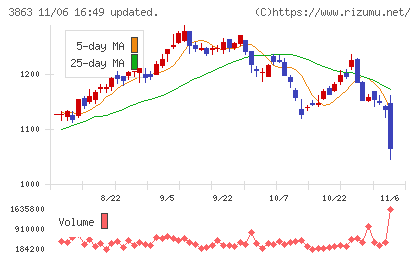 日本製紙チャート