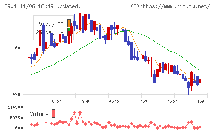カヤックチャート