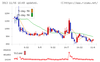 ＧｒｅｅｎＢｅｅチャート