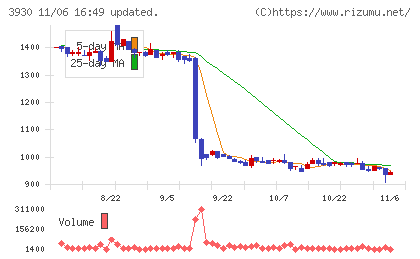 はてなチャート