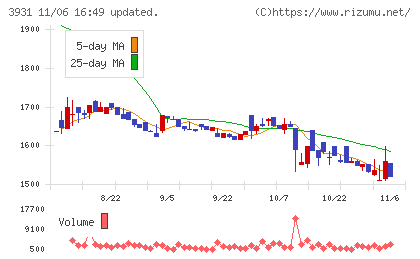 バリューゴルフチャート
