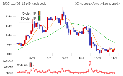 エディアチャート