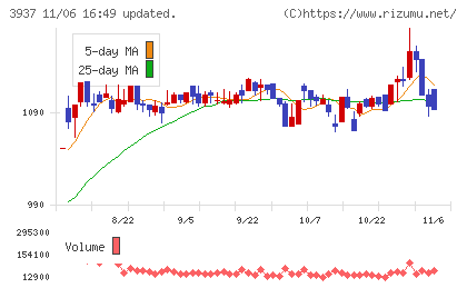 Ubicomホールディングスチャート