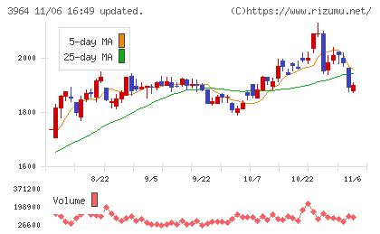 オークネットチャート