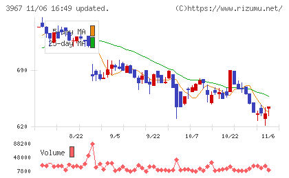 エルテスチャート