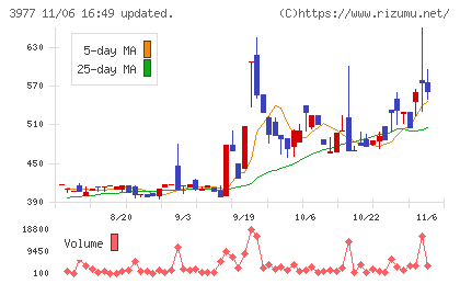 フュージョンチャート