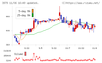 うるるチャート