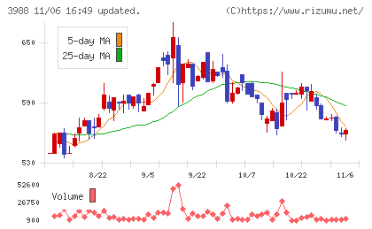 ＳＹＳホールディングスチャート