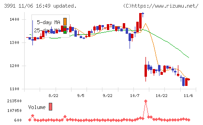 ウォンテッドリーチャート