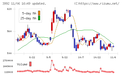 ニーズウェルチャート