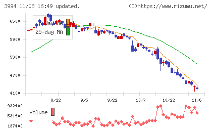 マネーフォワードチャート