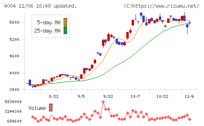 レゾナック・ホールディングスチャート