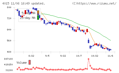 ペイクラウドホールディングスチャート