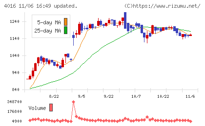ＭＩＴホールディングスチャート