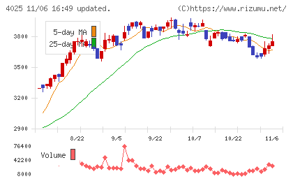 多木化学チャート