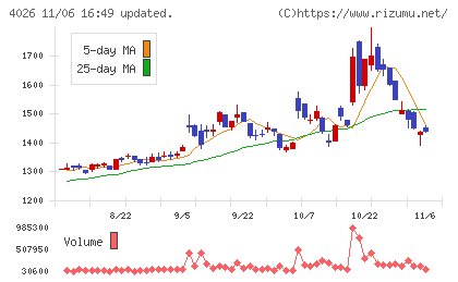 神島化学工業チャート