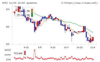 フィーチャチャート