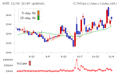 ティアンドエスグループチャート