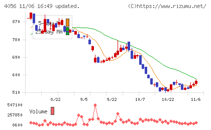 ニューラルグループチャート