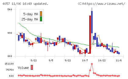 インターファクトリーチャート