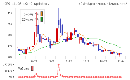 まぐまぐチャート
