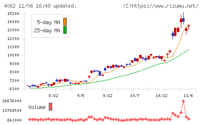 イビデンチャート