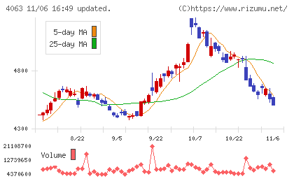 信越化学工業チャート