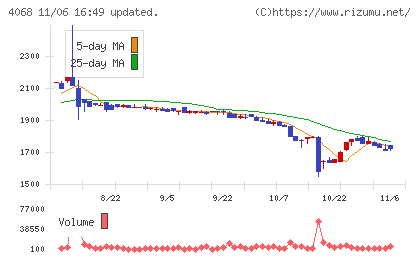 ベイシスチャート