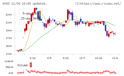 ＢｌｕｅＭｅｍｅチャート