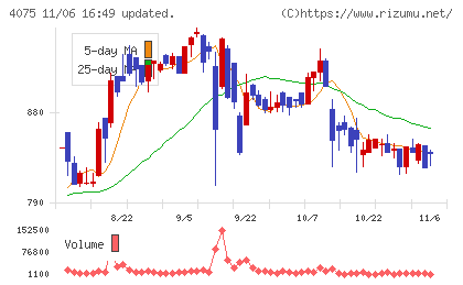 ブレインズテクノロジーチャート