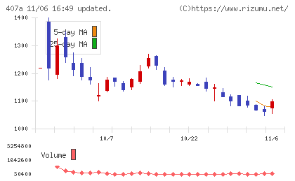 ＵＮＩＣＯＮホールディングスチャート