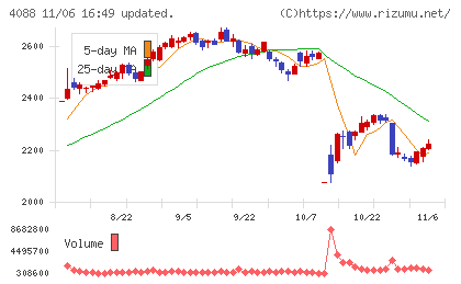 エア・ウォーターチャート